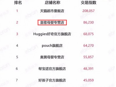 双十一母婴类排行榜出炉 童歌母婴成黑马