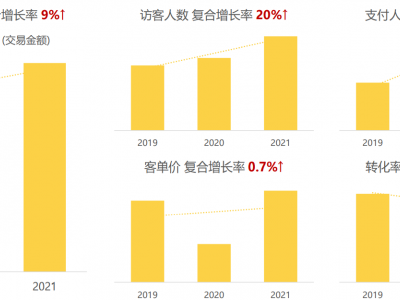 关乎孩子生命，这个品类火了！有商家双11预售当晚卖出3000多万